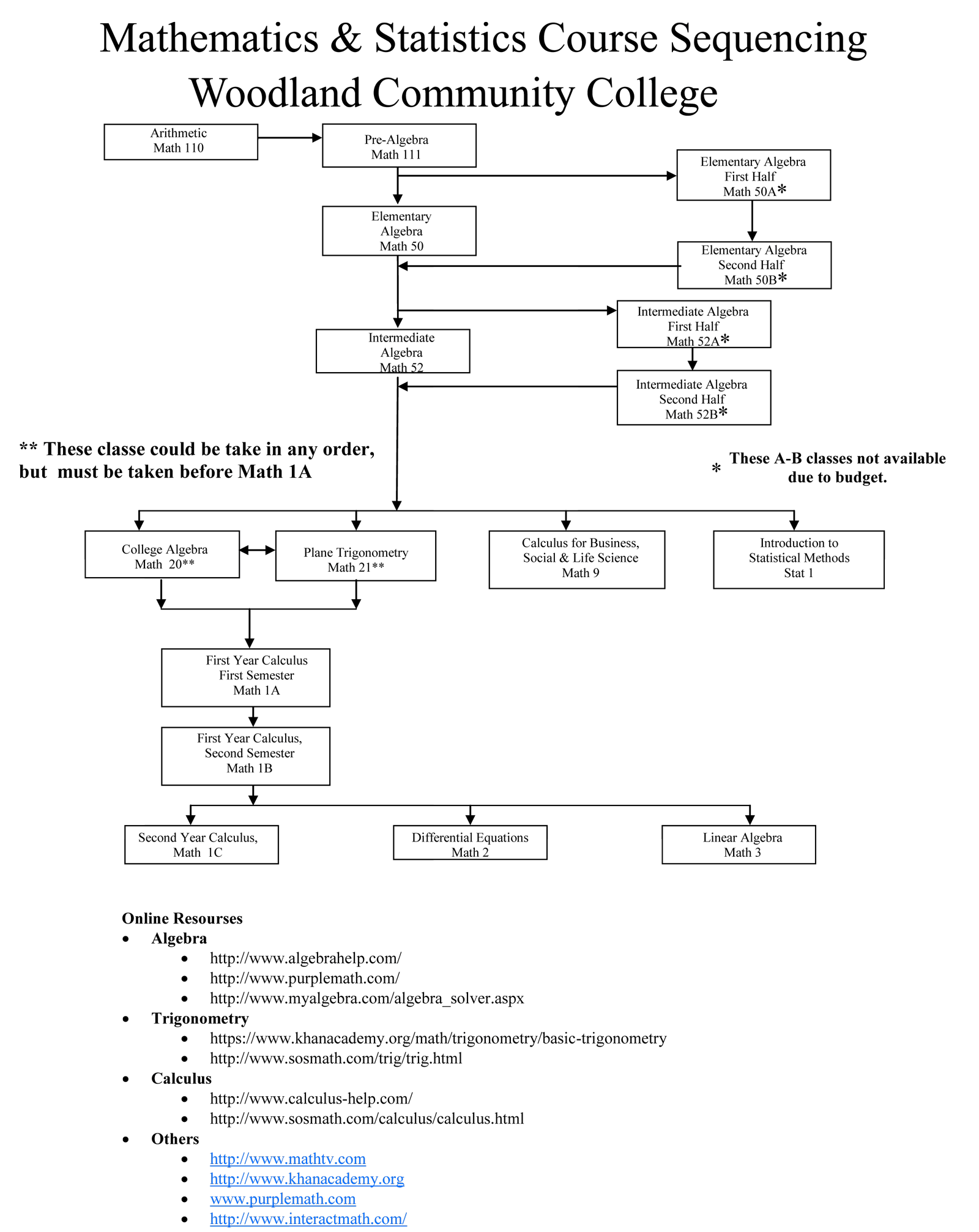 WCC Math Sequence