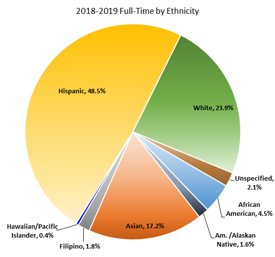 Demographics & Quick Facts - Welcome to Woodland Community College