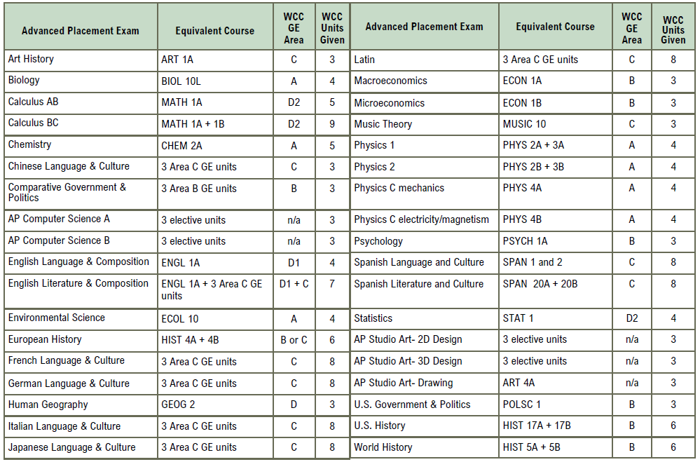 Ap Score Calculator